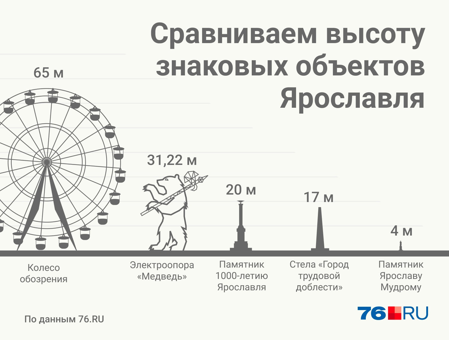 Высота ЛЭП в сравнении с другими ярославскими громадинами