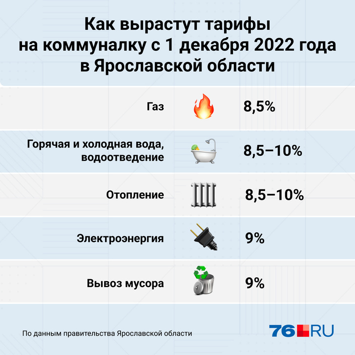 На столько повысились цены на коммуналку с 1 декабря 2022 года в Ярославской области