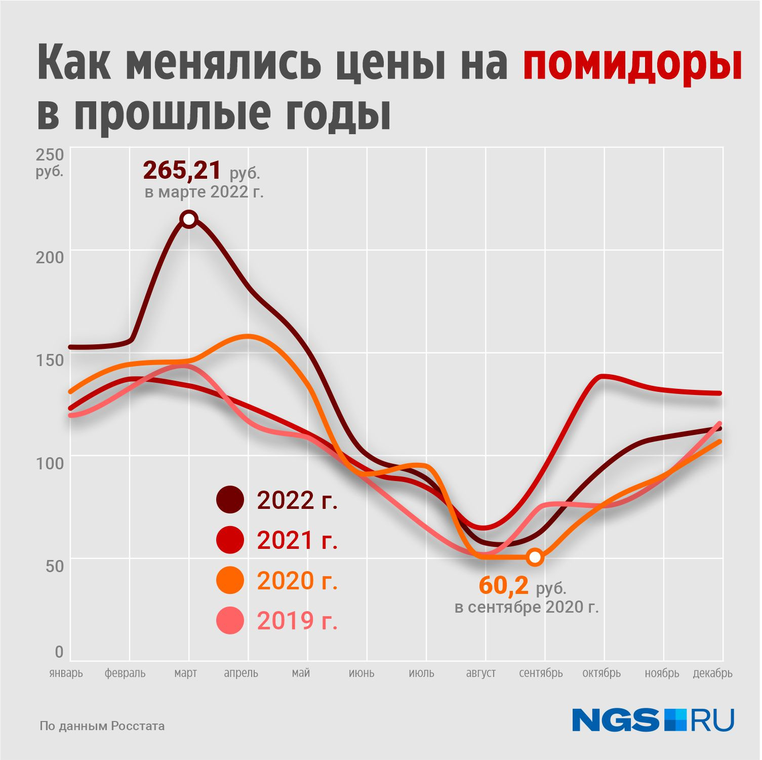 Изменение цены на томаты в течение года с 2019 по 2022 год Изменение цены на томаты в течение года с 2019 по 2022 год