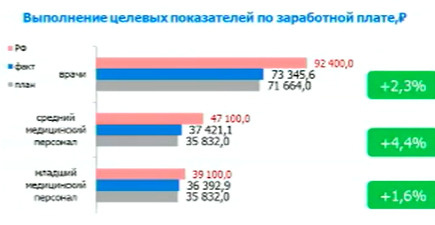 Дорожная карта в зарплате медиков