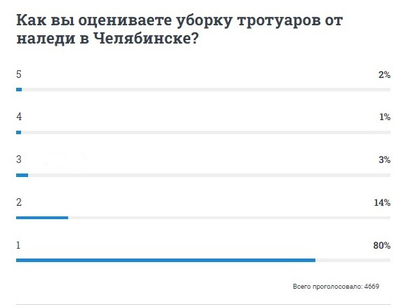 В опросе 74.RU на актуальную тему поучаствовали более 4,6 тысячи читателей