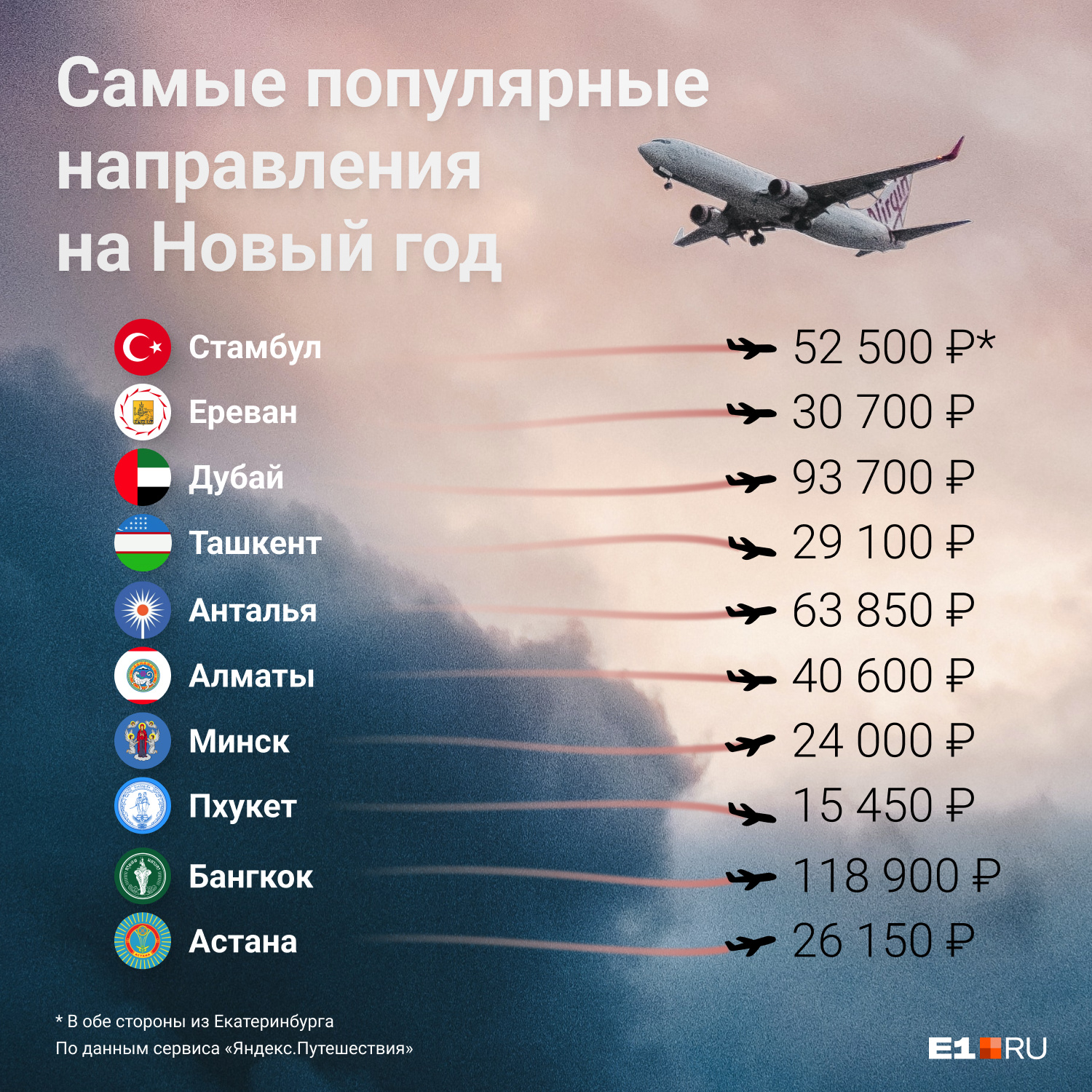 Улететь на Новый год в Таиланд даже дешевле, чем в Белоруссию Улететь на Новый год в Таиланд даже дешевле, чем в Белоруссию