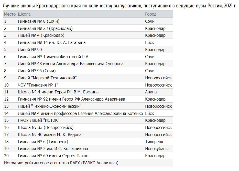 Краснодар рейтинг. Школы Краснодара рейтинг. Лучшая школа Краснодара рейтинг. Лучшие школы Краснодара рейтинг. Рейтинг школ Новороссийска 2021.