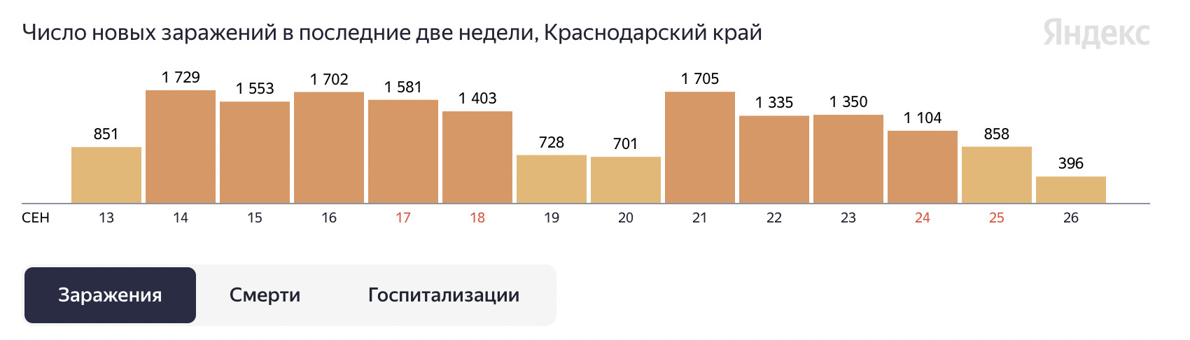 Статистика по заболевшим в регионе за последние две недели Статистика по заболевшим в регионе за последние две недели
