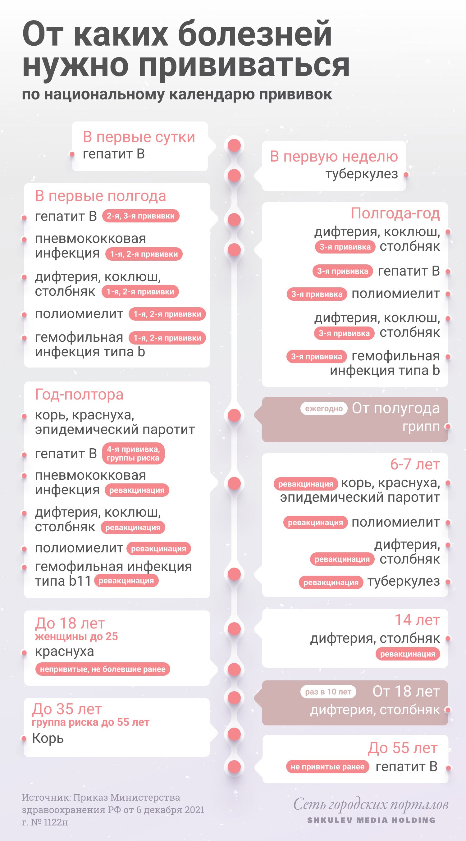 Календарь профилактических прививок на 2022 год - 13 января 2022 - 74.ru