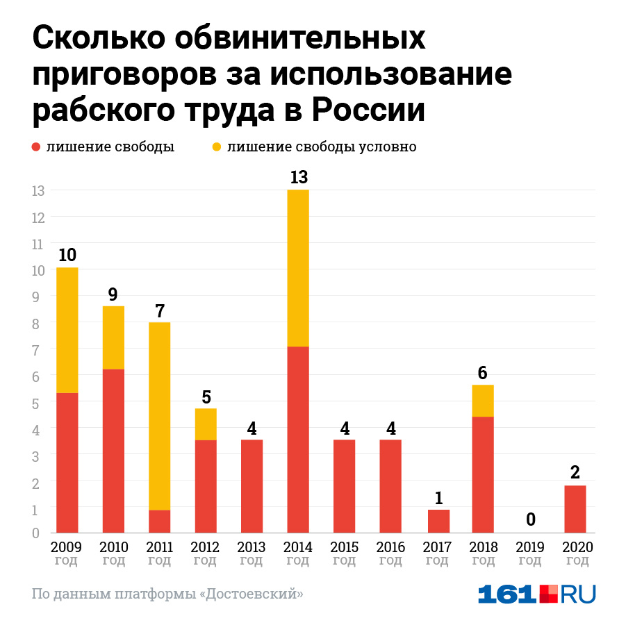 Статистика приговоров по статье 127.2 УК РФ Статистика приговоров по статье 127.2 УК РФ