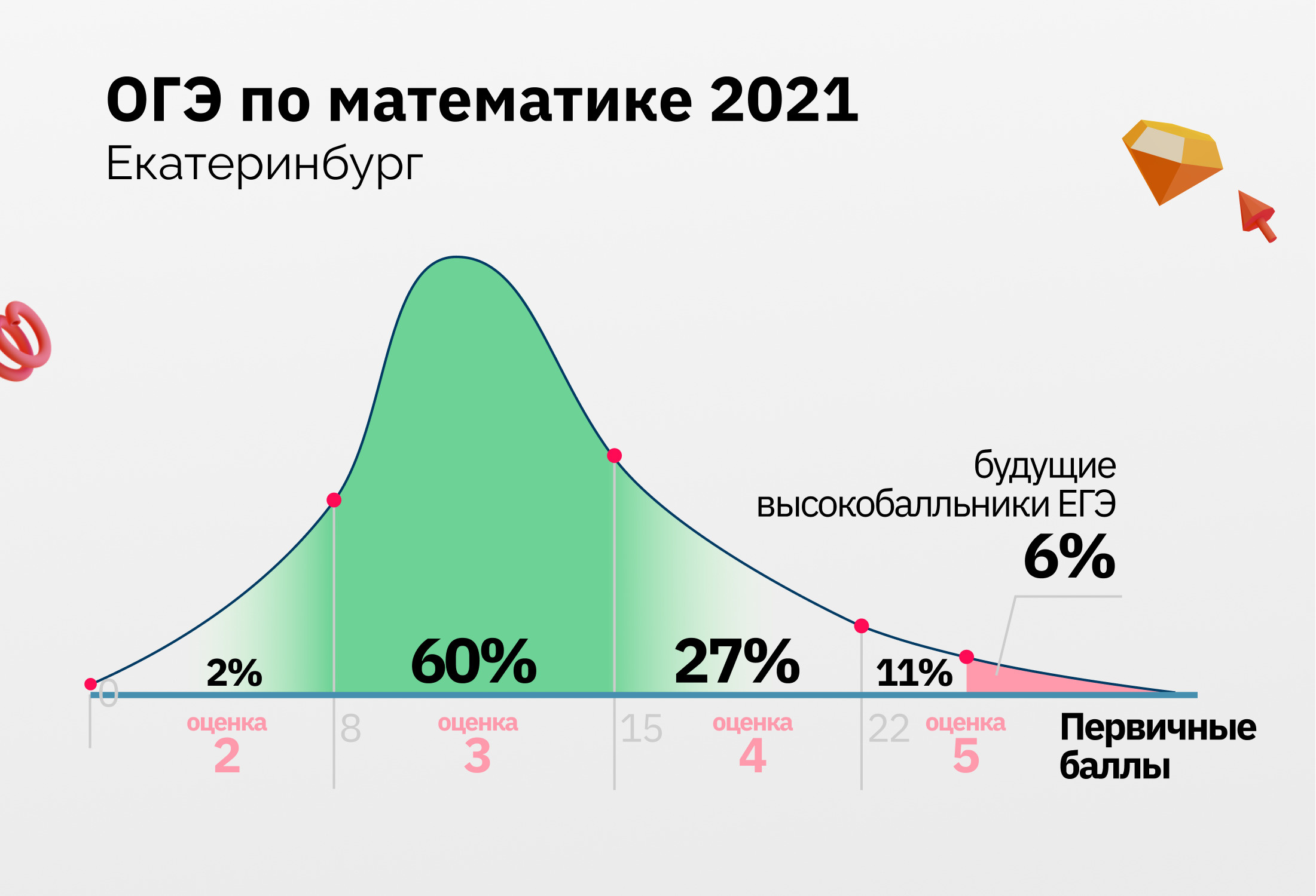 Почему 60