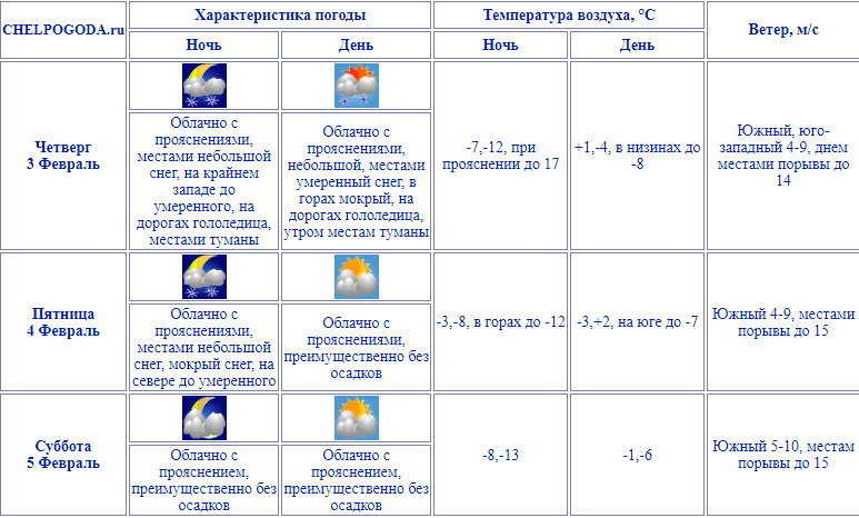 Так выглядит общий прогноз для всего региона Так выглядит общий прогноз для всего региона