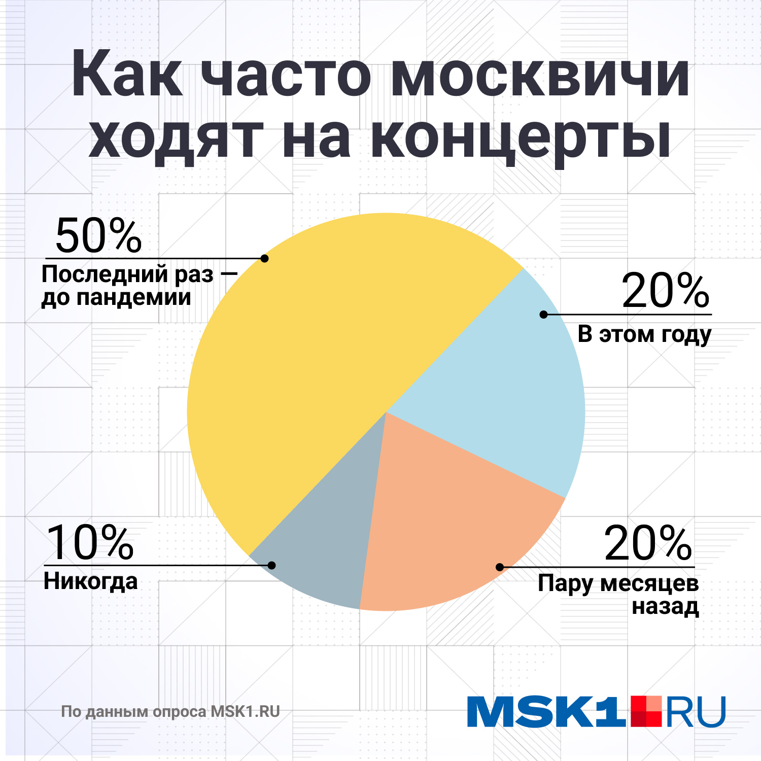 Половина москвичей последний раз была на концерте до пандемии Половина москвичей последний раз была на концерте до пандемии