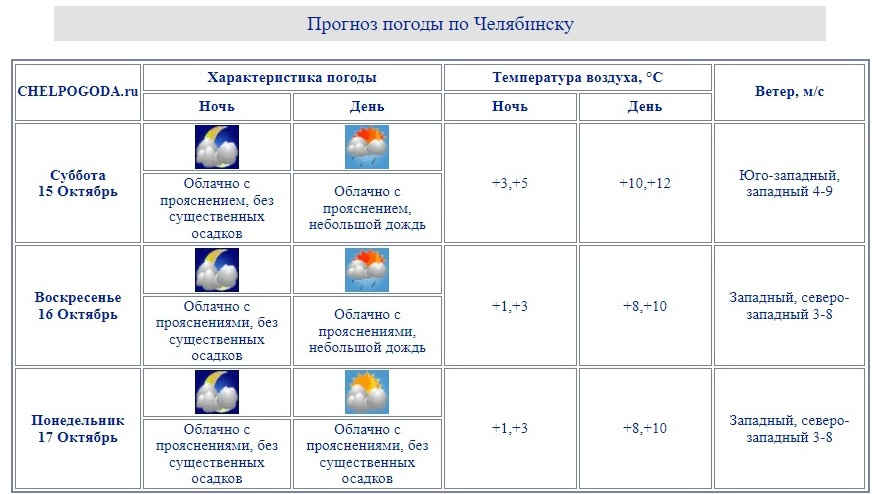 Челпогода на 3 дня. Челпогода.ру Челябинск. Chelpogoda.