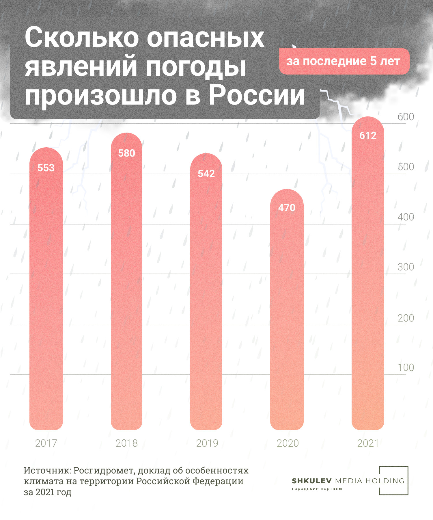 За последнее время 2021 год был самым насыщенным на опасные погодные явления