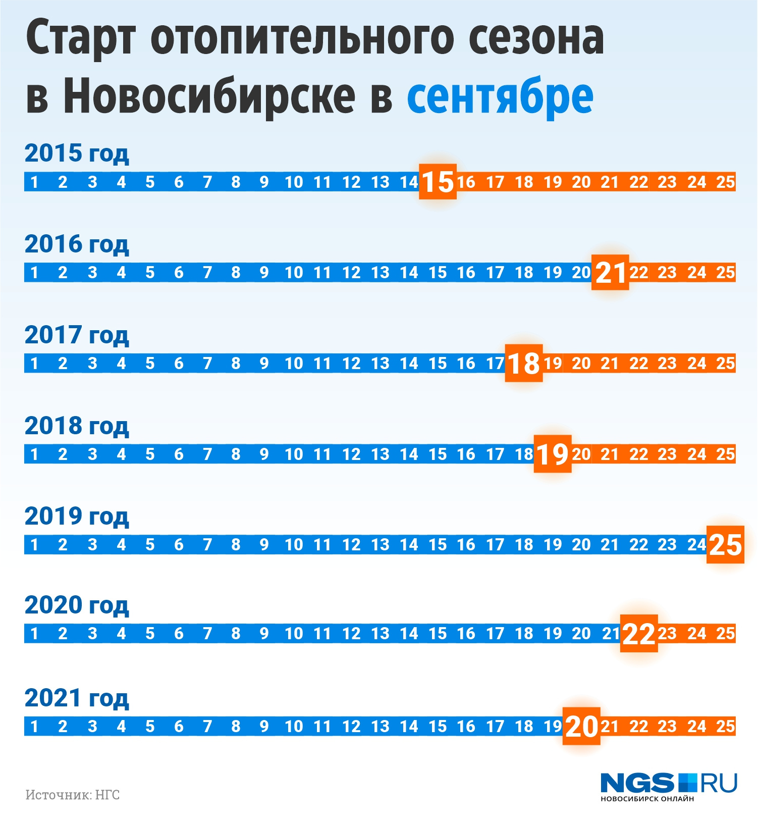 Обычно отопительный сезон начинается во второй половине сентября Обычно отопительный сезон начинается во второй половине сентября