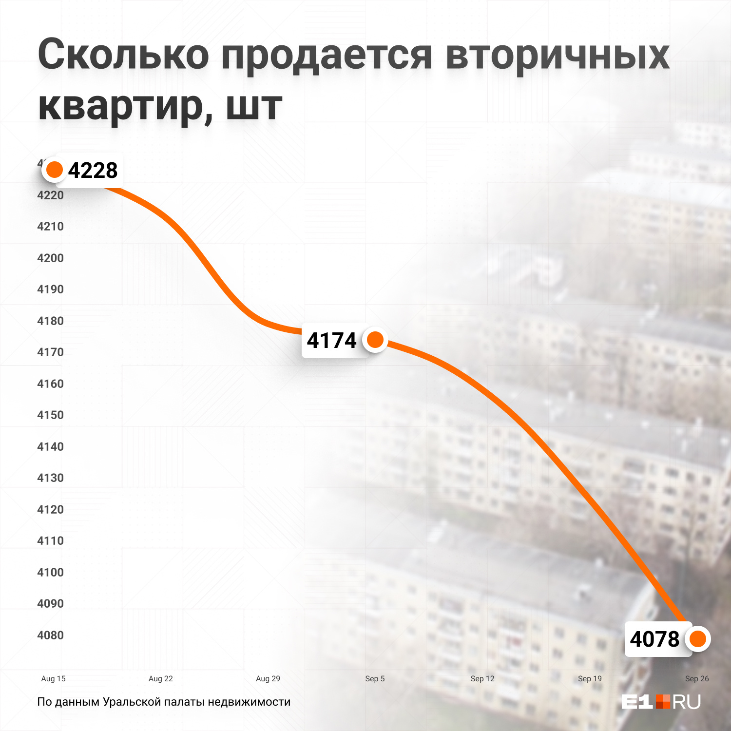 За полтора месяца с рынка ушли продавцы 200 квартир За полтора месяца с рынка ушли продавцы 200 квартир