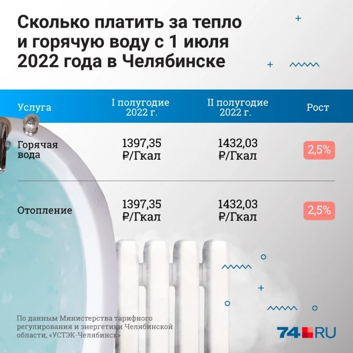 Когда включают отопление по нормам