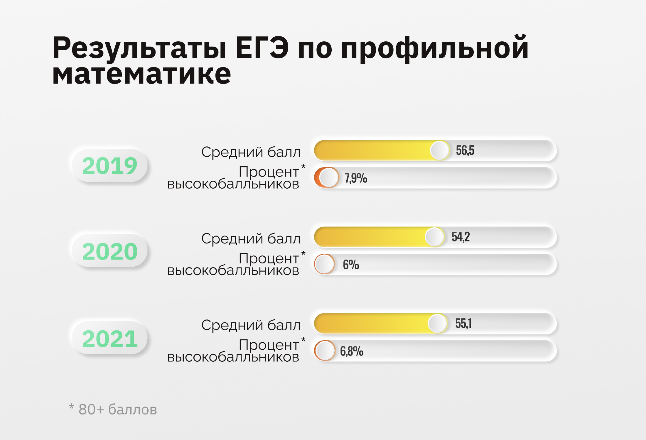 Количество высокобалльников ЕГЭ по профильной математике год от года колеблется в районе 7%, а средний балл — около 55