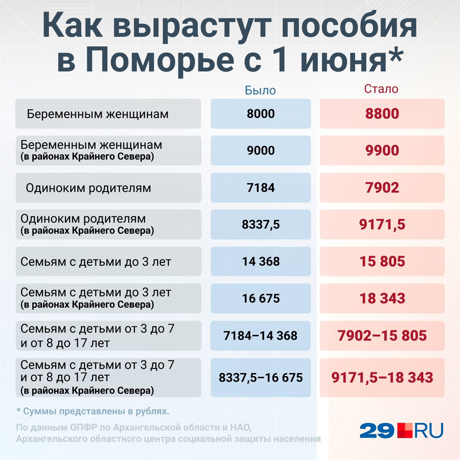 Повышение детских пособий с 1 апреля 2024. Прожиточный минимум по областям в 2022 году. Прожиточный минимум с июня 2022. Прожиточный минимум в России в 2022. Прожиточный минимум на 2022 год.