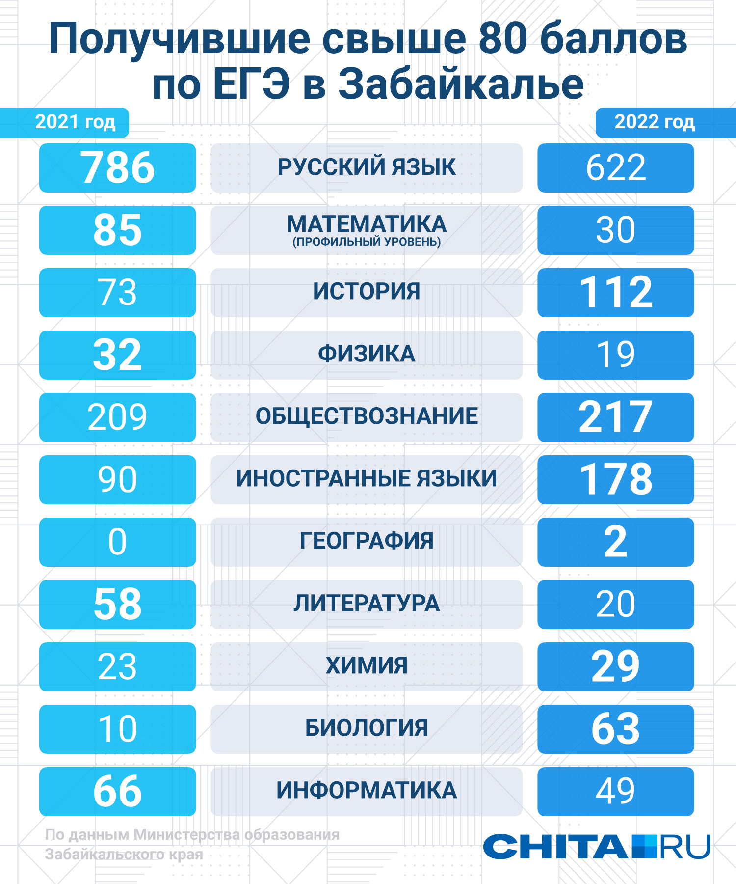 2022 баллов. Результаты ЕГЭ 2022. ЕГЭ В инфографике. Средние баллы сдачи ЕГЭ 2022 по школам Белгородской области. Баллы ЕГЭ 2022 чужой результат.