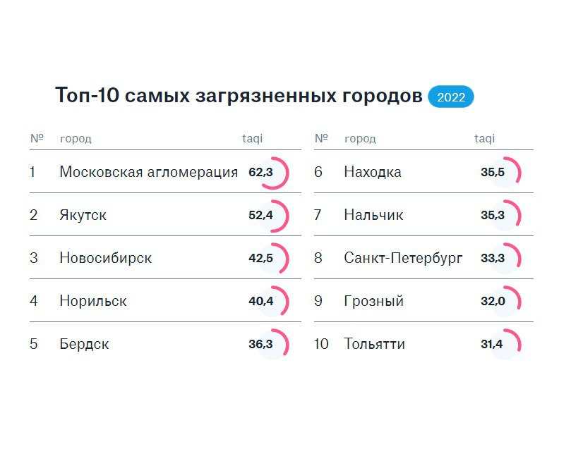 Город — спутник Новосибирска Бердск также оказался в топ-5 городов с самой грязной атмосферой