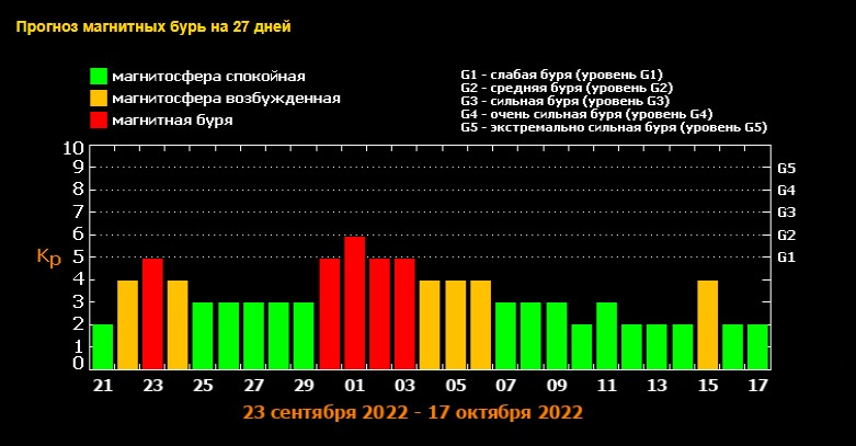 Мониторинг магнитных бурь. Магнитные бури в сентябре 2022.