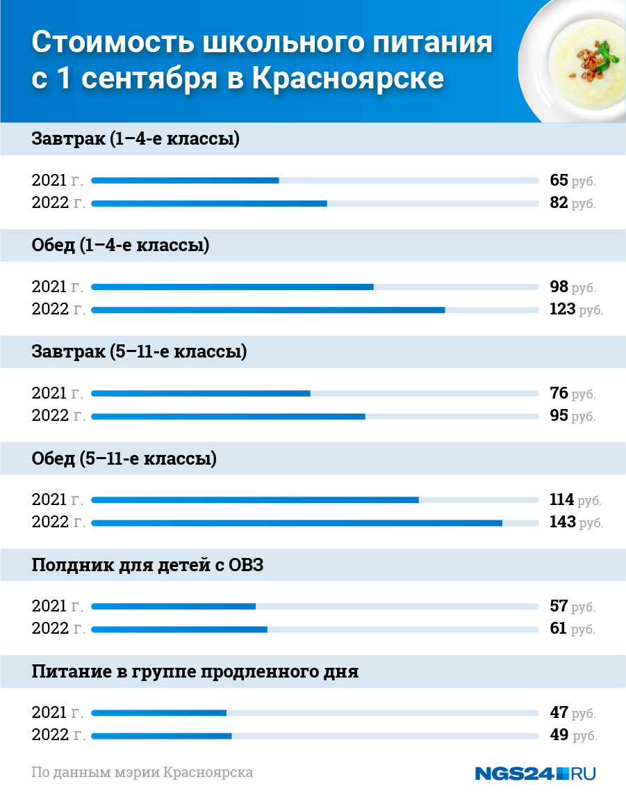 Цены на школьную еду в Красноярске в 2022–2023 учебном году