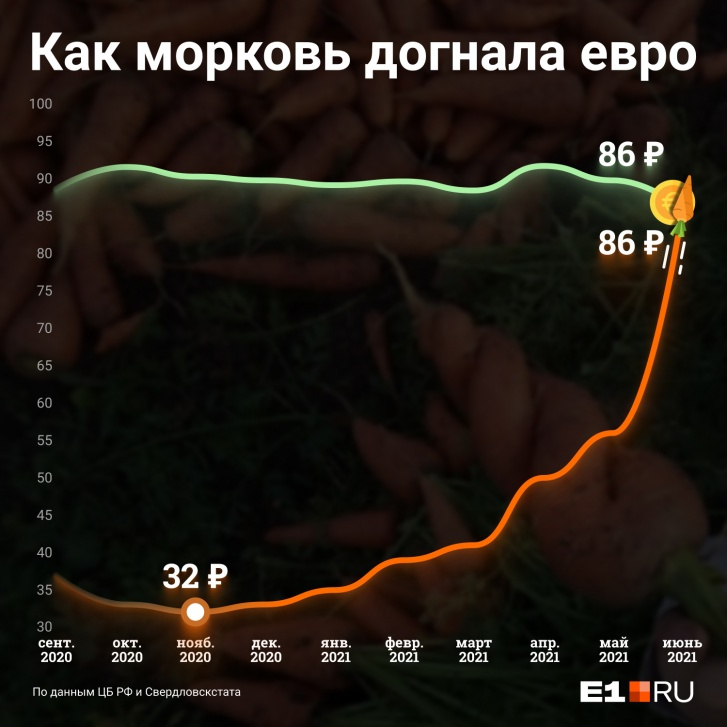 В прошлом году наши коллеги даже сравнивали курс моркови и курс евро