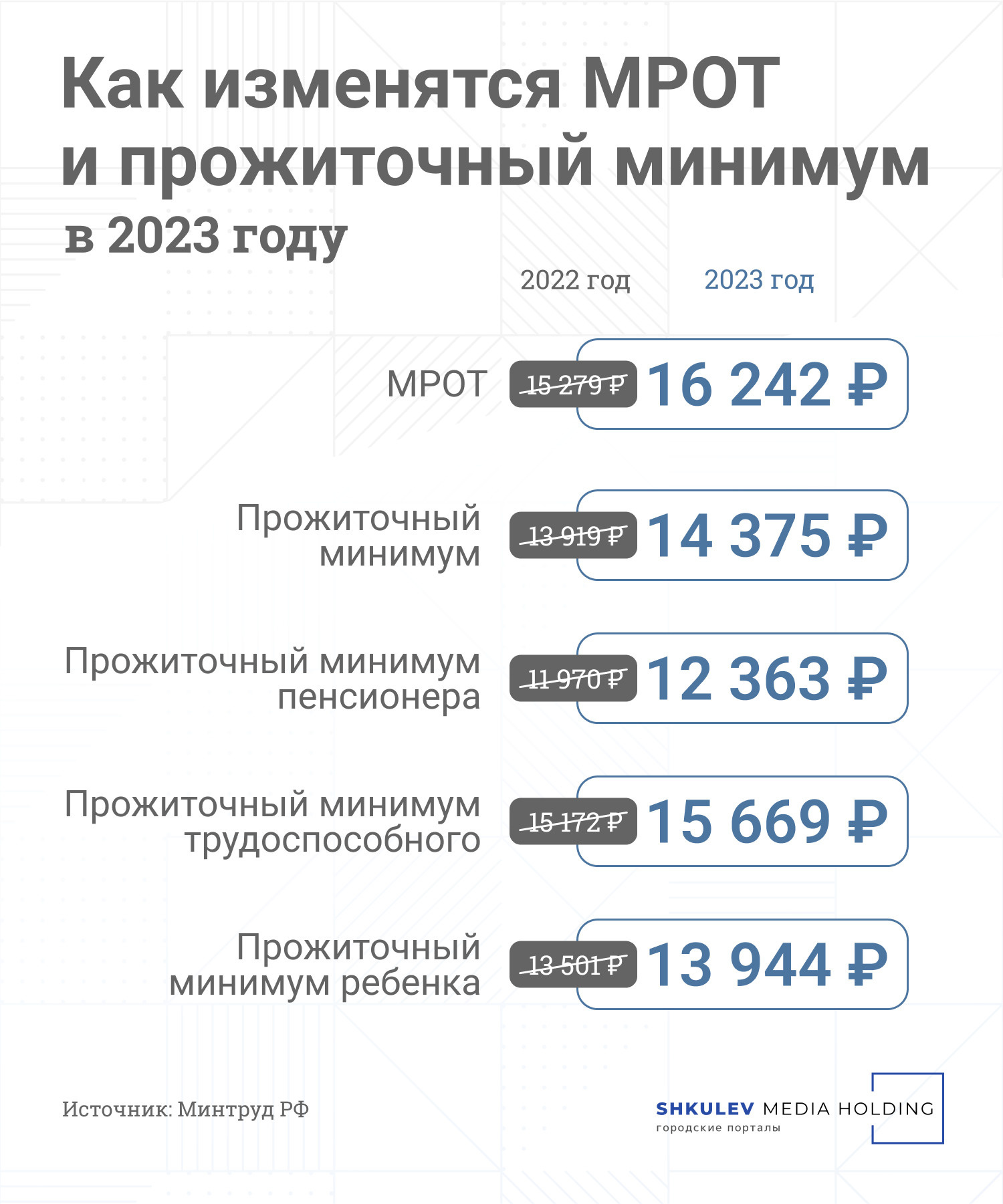 В России с 1 января 2023 года <a href="https://74.ru/text/economics/2022/11/17/71820434/" class="_ io-leave-page" target="_blank">вырастут</a> минимальный размер оплаты труда и прожиточный минимум