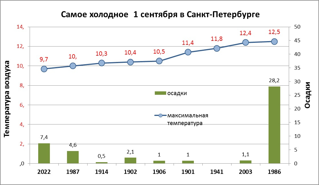 Рекорды температуры в санкт петербурге