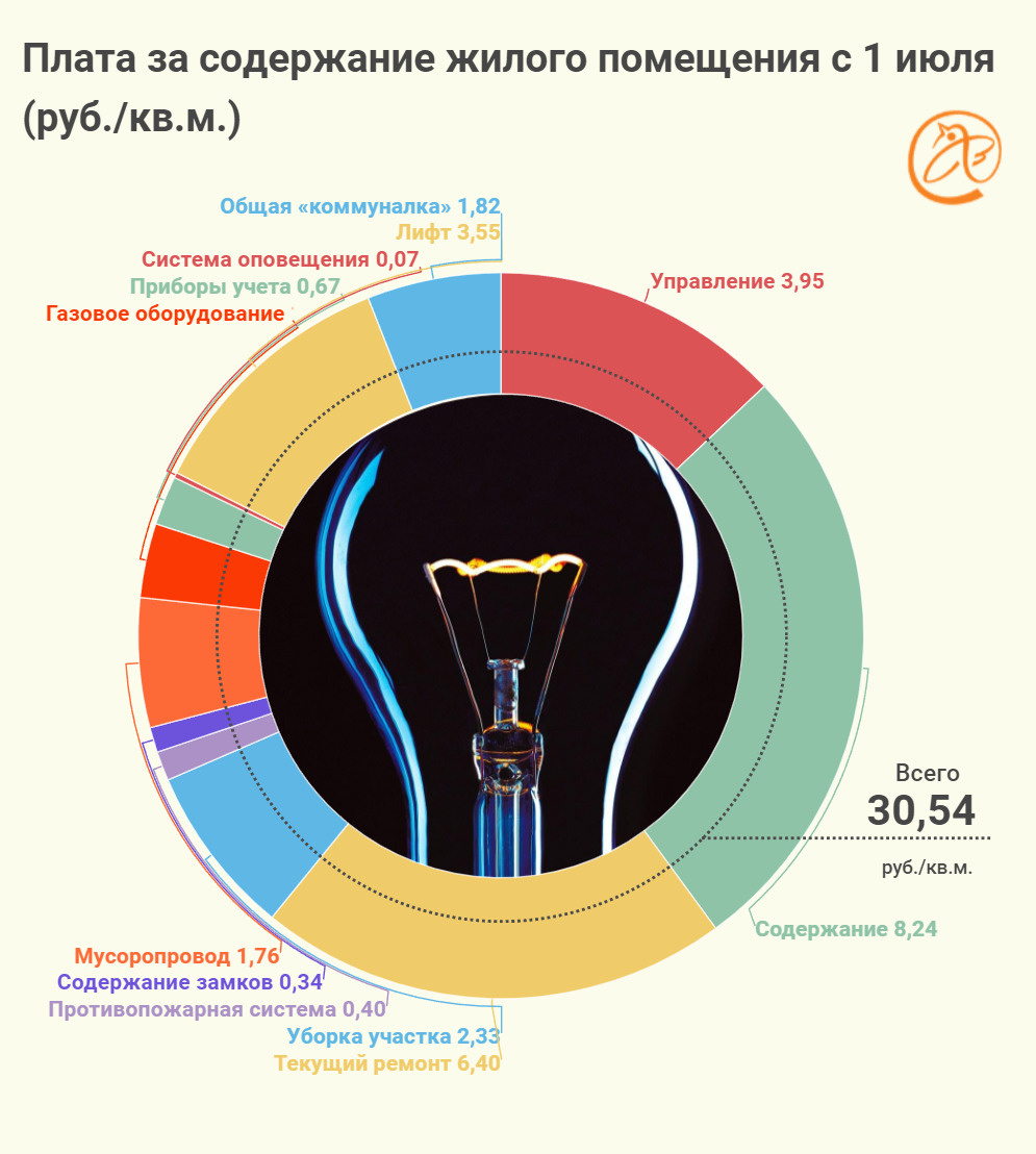 Как изменятся тарифы за содержание дома в Петербурге с 1 июля 2022 года -  28 июня 2022 - ФОНТАНКА.ру