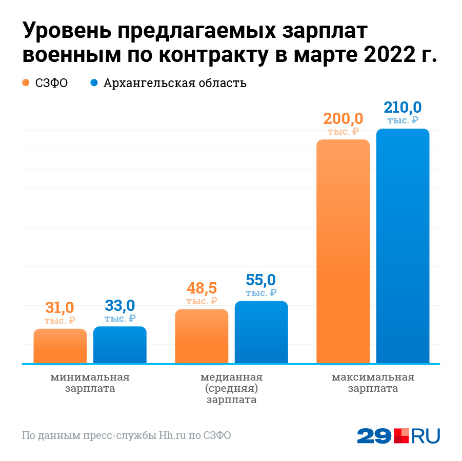 Президентский полк служба по контракту зарплата