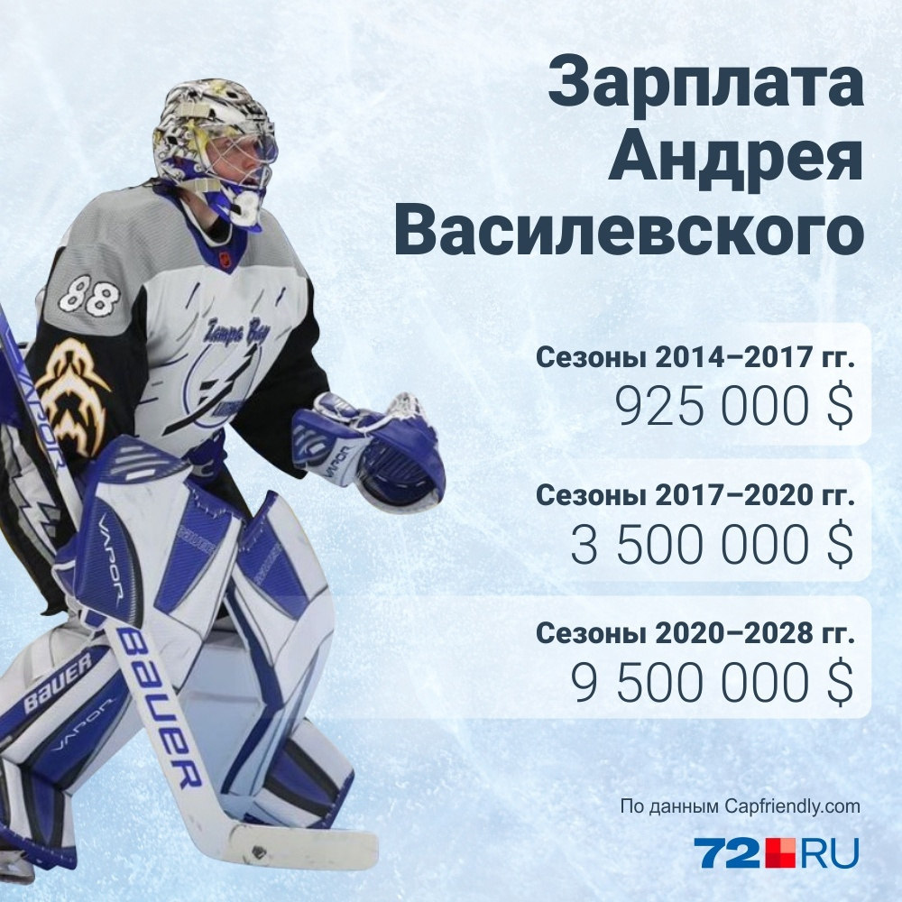 Сейчас Василевский — один из самых высокооплачиваемых игроков мира. Его контракт действует до 2028 года