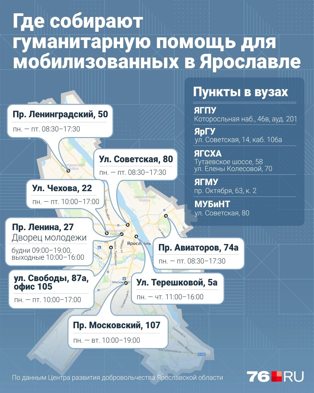 Куда можно принести вещи для мобилизованных в Ярославле