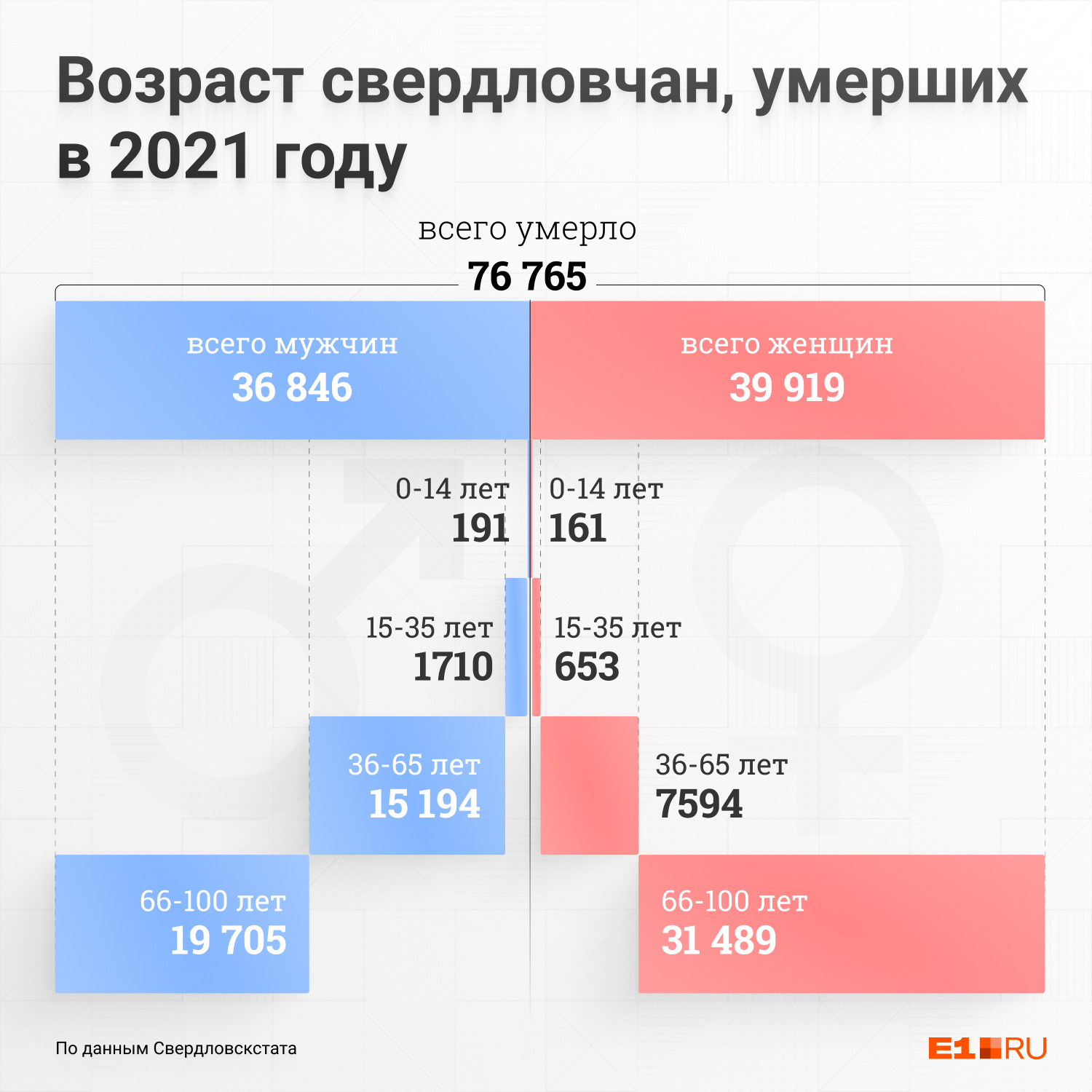 Какой возраст умерших. Статистика по возрасту. Молодежь до какого возраста 2022. Статистика мужчин и женщин в России 2022 по возрастам. Статистика возраста молодежь.