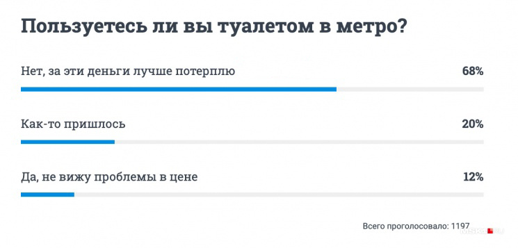 В метро есть туалеты москва