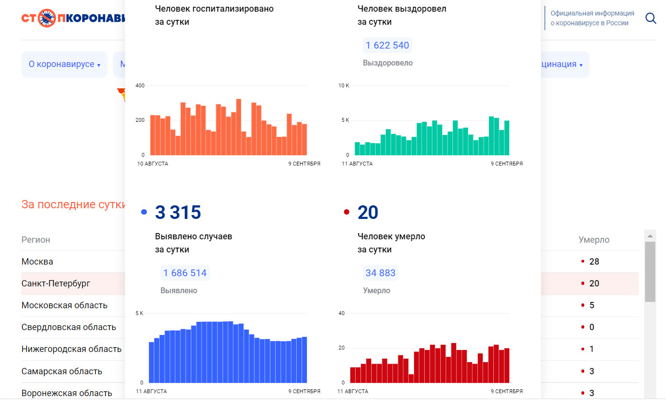 санкт петербург регион