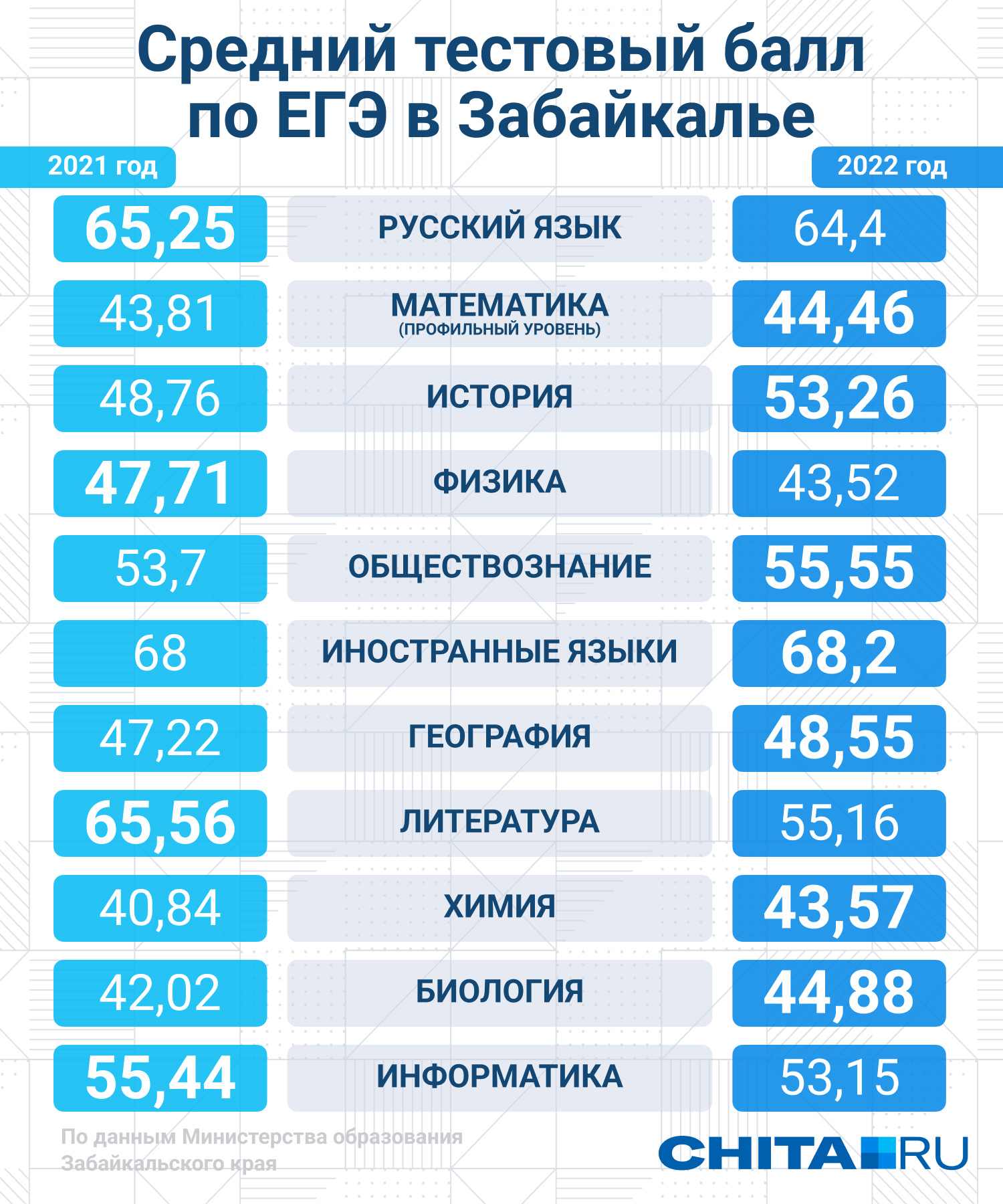 Баллы егэ по годам. Средний балл ЕГЭ 2022. Средние баллы ЕГЭ 2022. Баллы ЕГЭ 2022. Результаты ЕГЭ 2022.