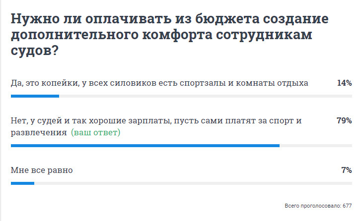 Большинство участников декабрьского опроса против бюджетных трат на дополнительный комфорт для служителей Фемиды Большинство участников декабрьского опроса против бюджетных трат на дополнительный комфорт для служителей Фемиды