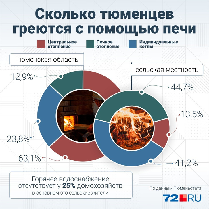 Жить в доме с печным отоплением