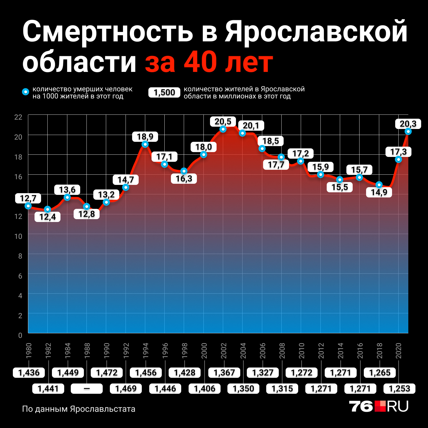 Число умерших 2022