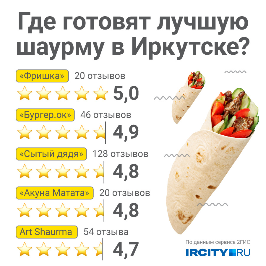 Где готовят лучшую шаурму в Иркутске? Изучаем отзывы горожан