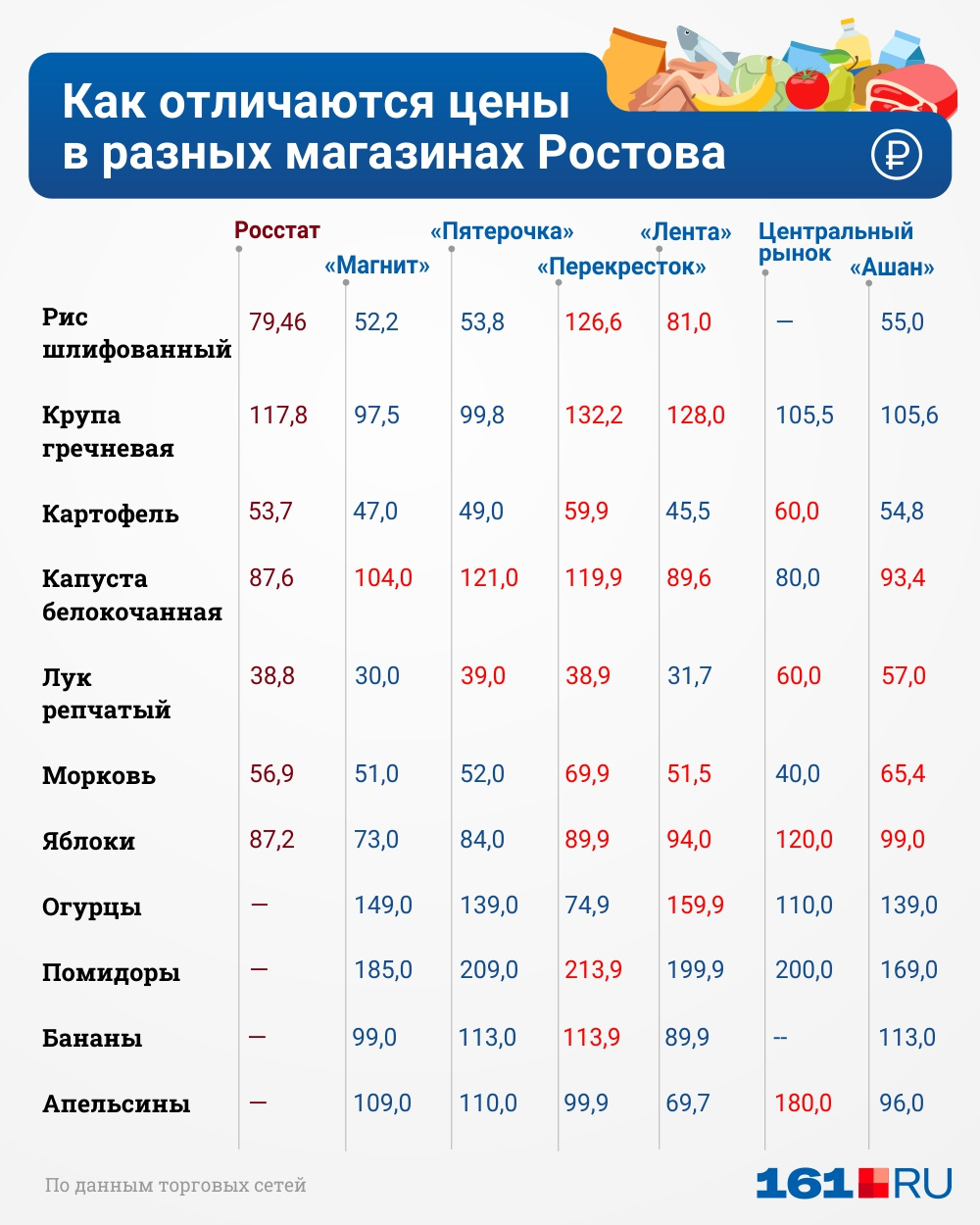 Продукты 2022. Подорожание продуктов в 2022. Рост цен на продукты в 2022. Подорожание продуктов в 2022 году в России. Сравнение цен на товары.