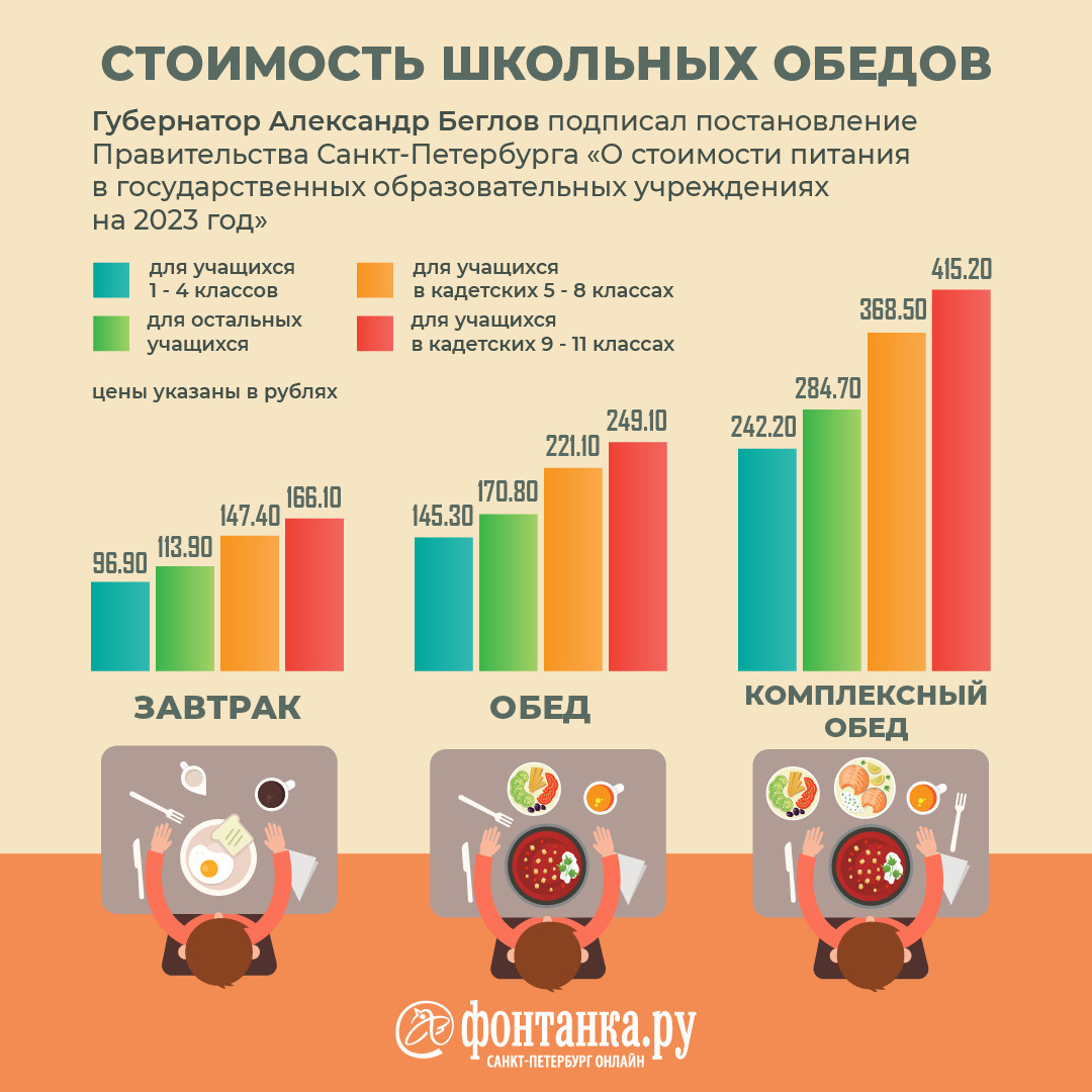 Стоимость школьного питания выросла на треть в школах Петербурга в 2023  года - 11 января 2023 - ФОНТАНКА.ру