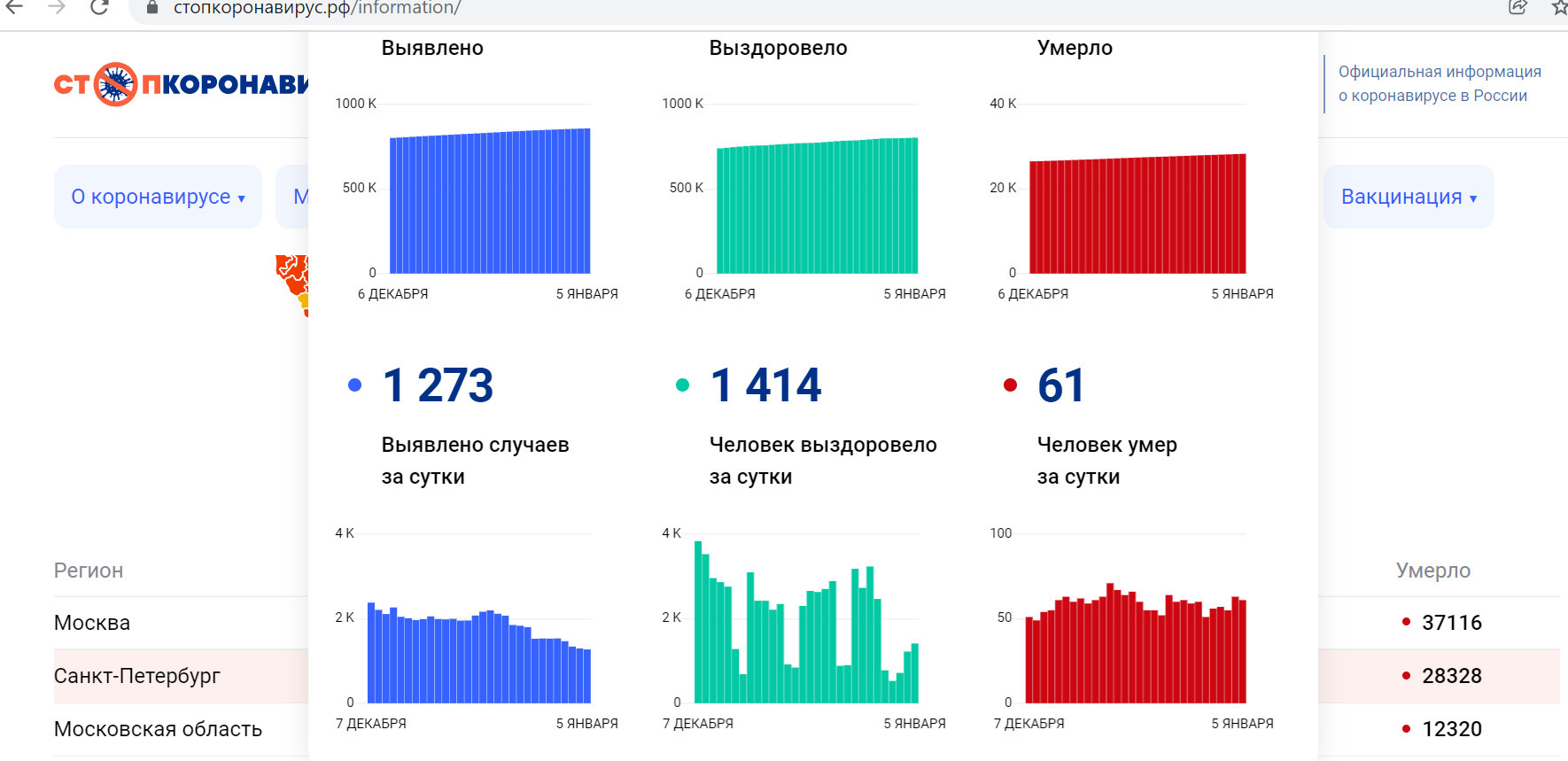 Проект петербург в цифрах