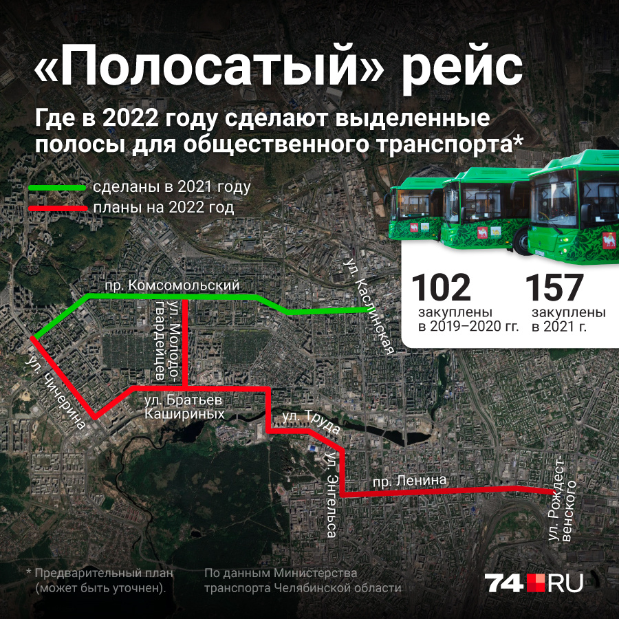 Предварительный план. Если в прошлом году в Челябинске сделали порядка <nobr class="_">14 км</nobr> выделенных полос (в обоих направлениях), то до конца 2022 года рассчитывают добавить еще <nobr class="_">40 км</nobr>, соединив коридором Северо-Запад с центром и ЧТЗ Предварительный план. Если в прошлом году в Челябинске сделали порядка <nobr class="_">14 км</nobr> выделенных полос (в обоих направлениях), то до конца 2022 года рассчитывают добавить еще <nobr class="_">40 км</nobr>, соединив коридором Северо-Запад с центром и ЧТЗ