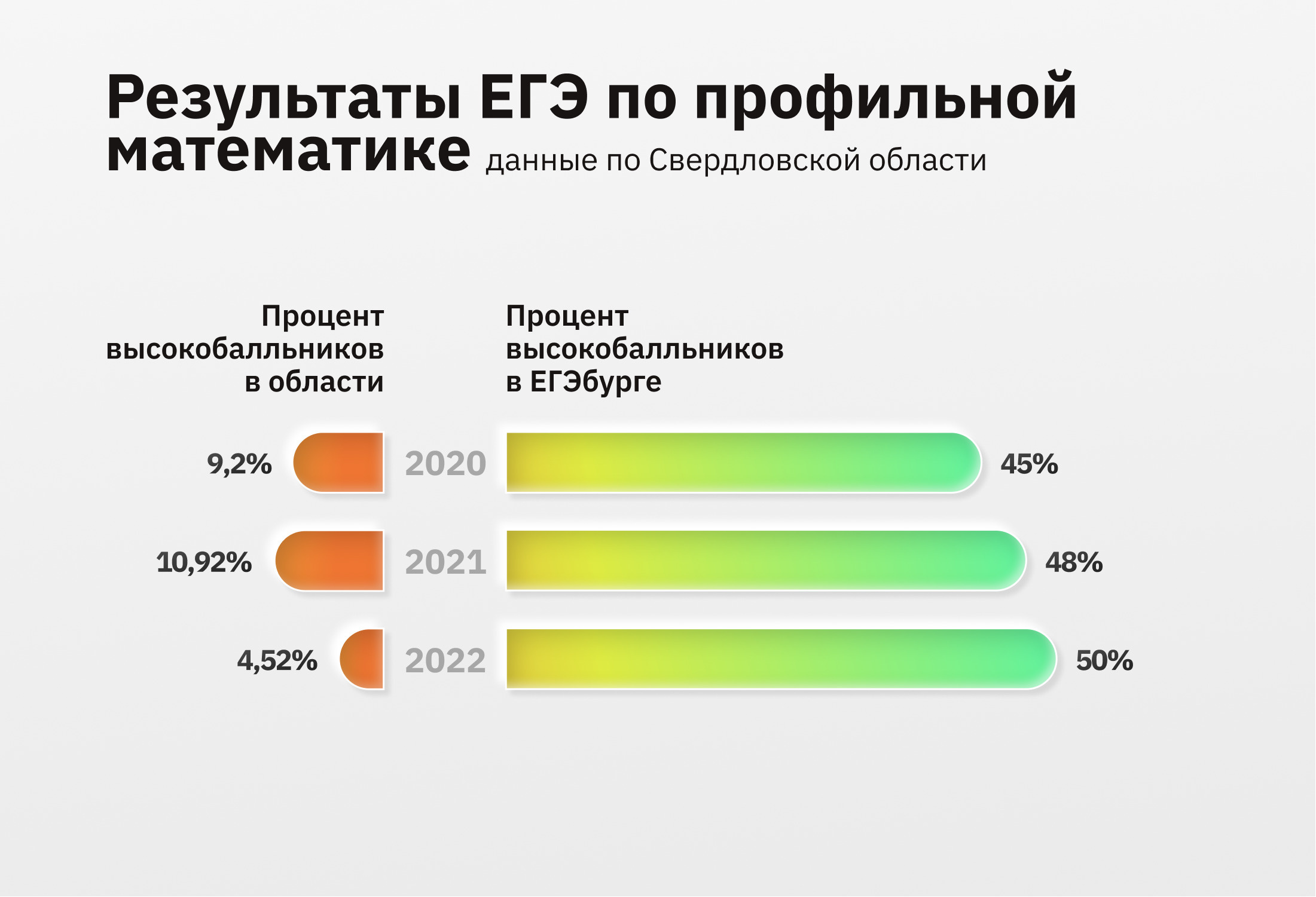Егэ 2020 тест. Статистика ЕГЭ. Статистика ЕГЭ 2022 по предметам.