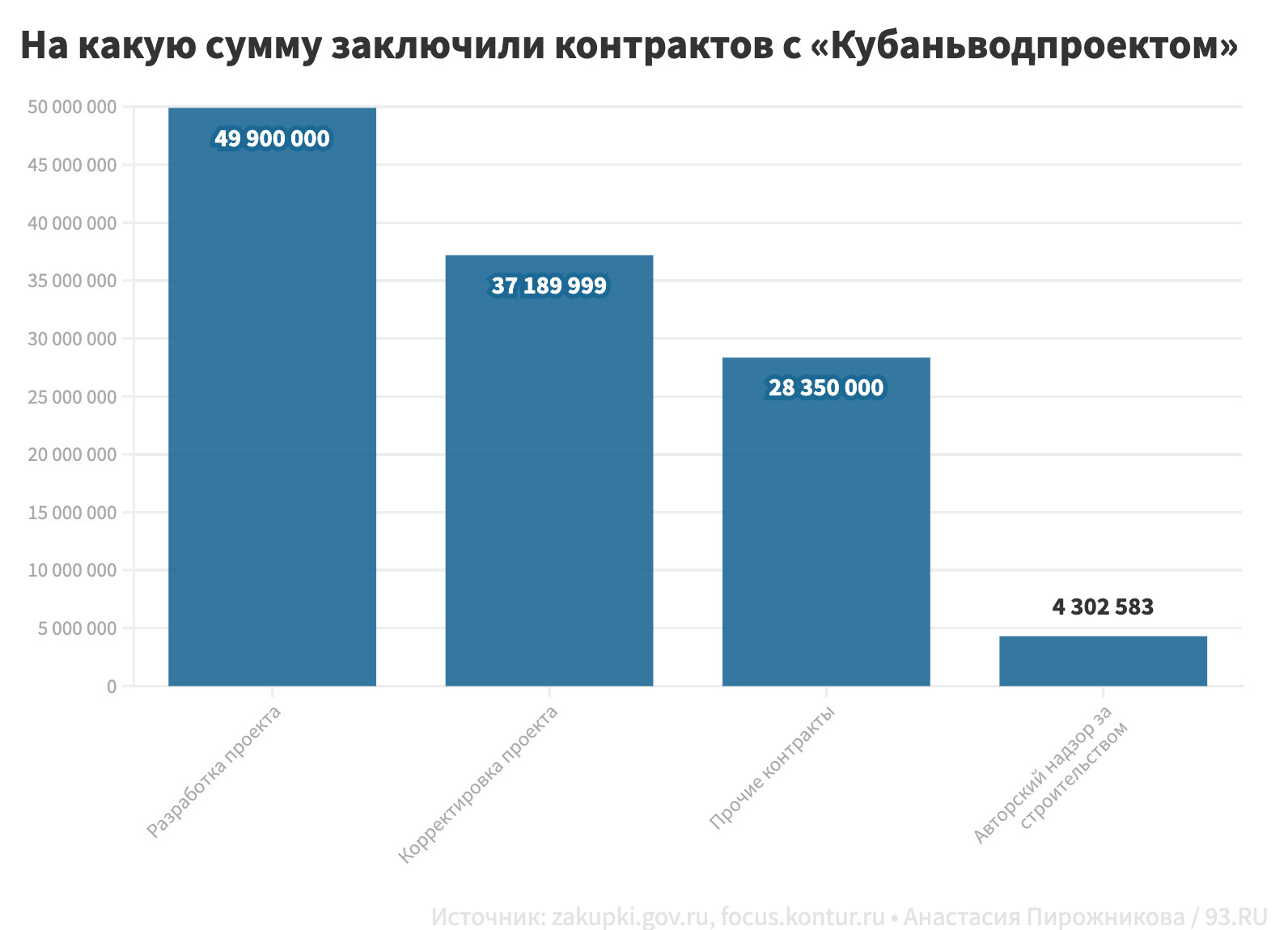 В общей сложности с «Кубаньводпроектом» было заключено контрактов, связанных с проектом по защите Крымска от наводнений, на сумму более 118,8 миллиона рублей В общей сложности с «Кубаньводпроектом» было заключено контрактов, связанных с проектом по защите Крымска от наводнений, на сумму более 118,8 миллиона рублей