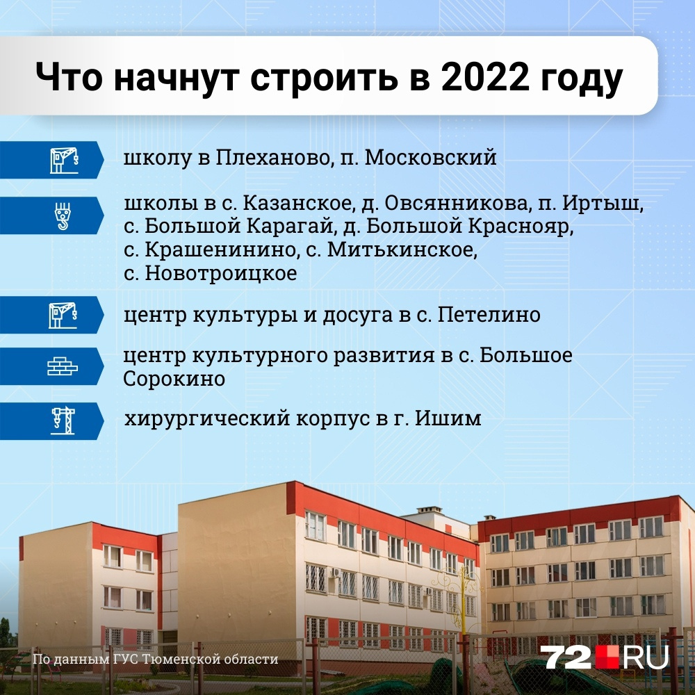 Среди всех социальных объектов подавляющее преимущество у школ — начнут строить 10 учреждений Среди всех социальных объектов подавляющее преимущество у школ — начнут строить 10 учреждений