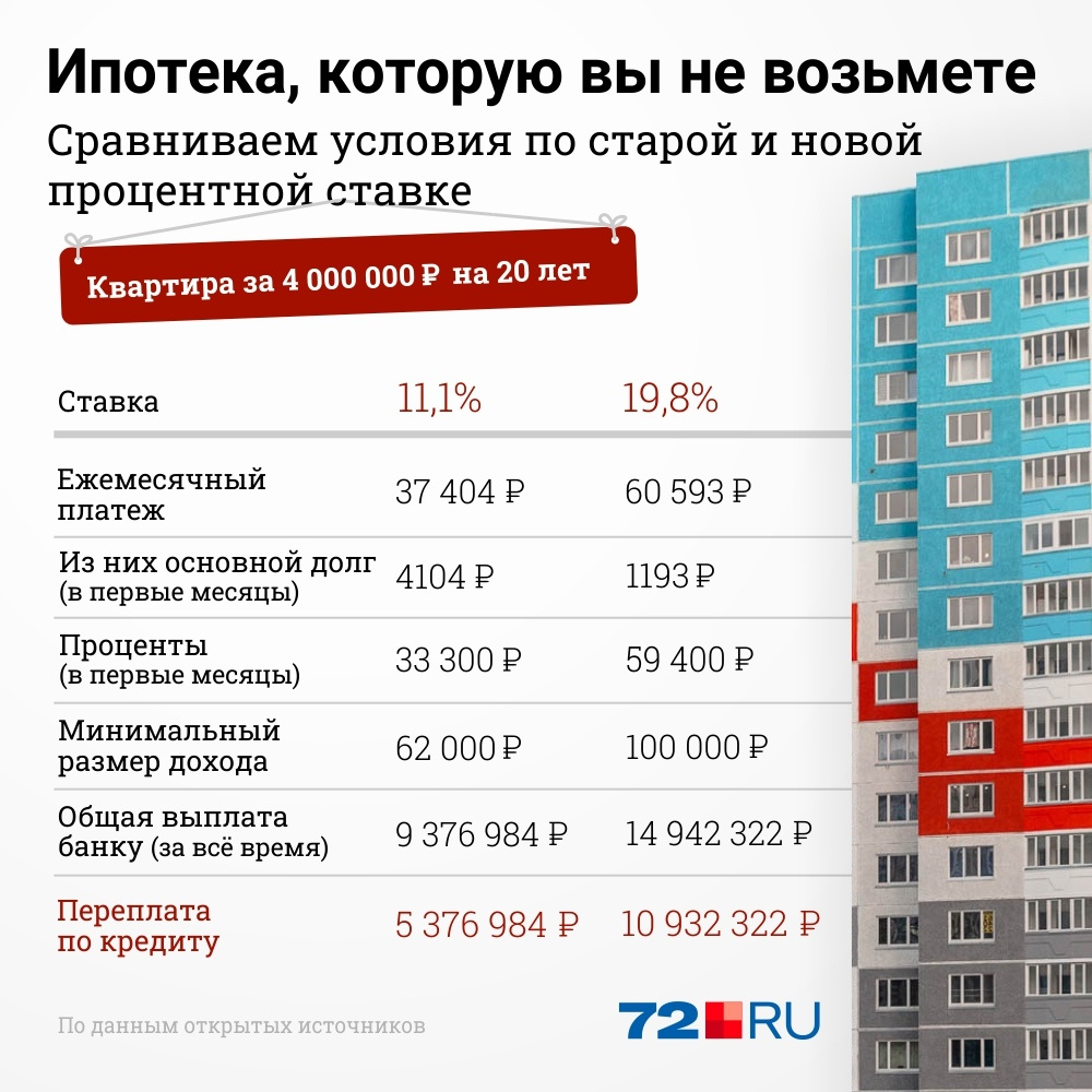 Взять ипотеку на год. Рынок недвижимости. Ставка по ипотеке в 2022. Переплата за ипотеку на 20 лет. Процент ипотеки на вторичное жилье апрель 2022.