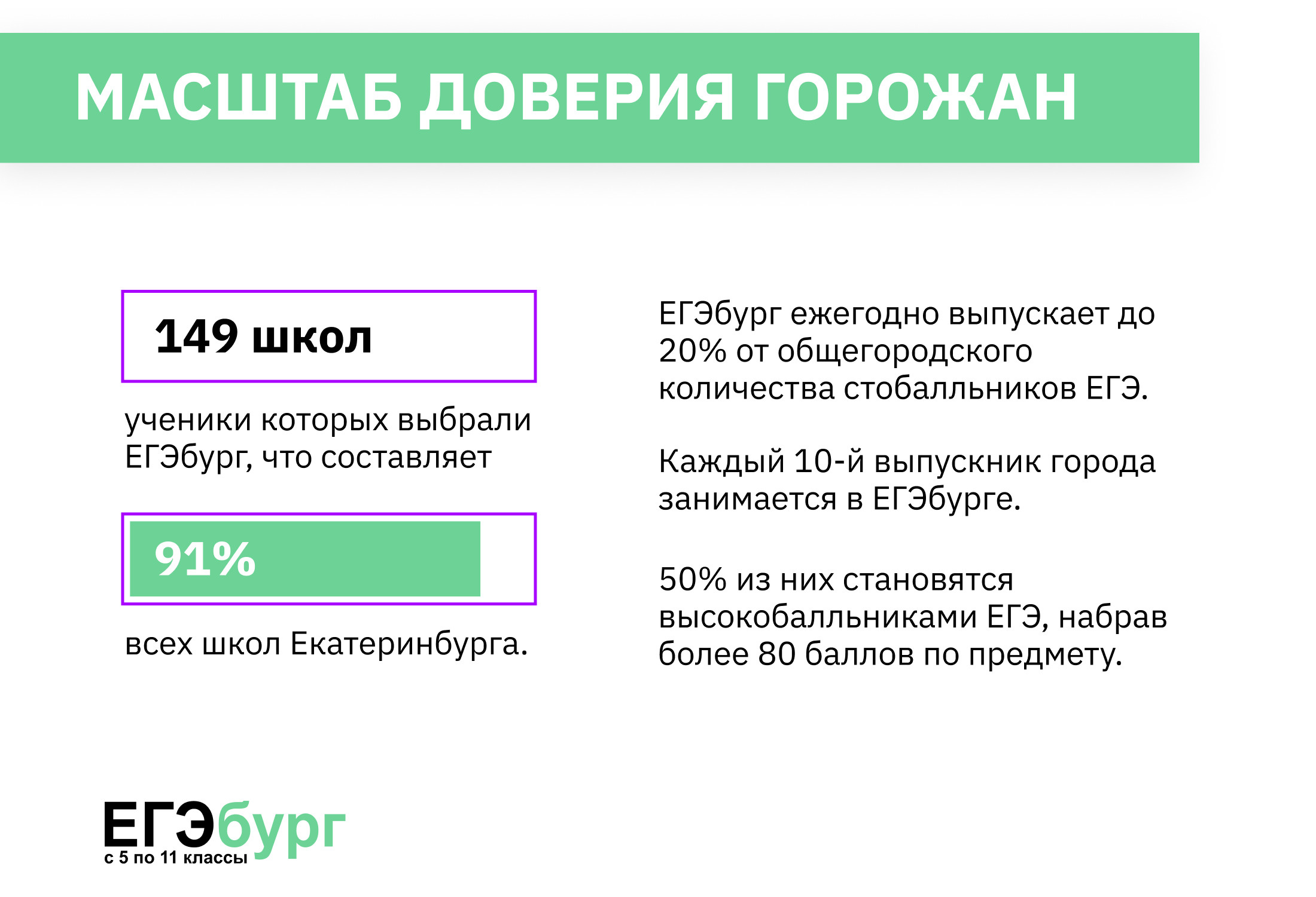 Рекордный масштаб доверия горожан обусловлен рекордными достижениями учеников «ЕГЭбурга», превышающими статистику РФ и региона в 10 и более раз Рекордный масштаб доверия горожан обусловлен рекордными достижениями учеников «ЕГЭбурга», превышающими статистику РФ и региона в 10 и более раз