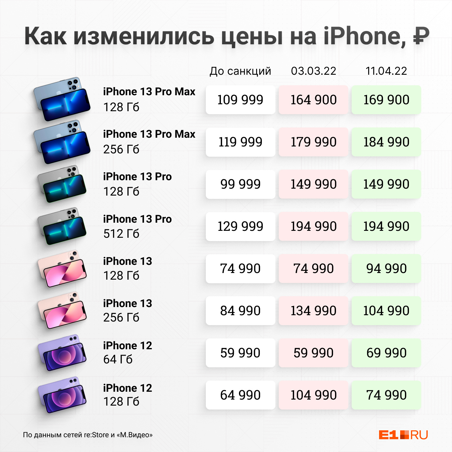 Мы изучили цены в сетях re:Store и &laquo;М.Видео&raquo;