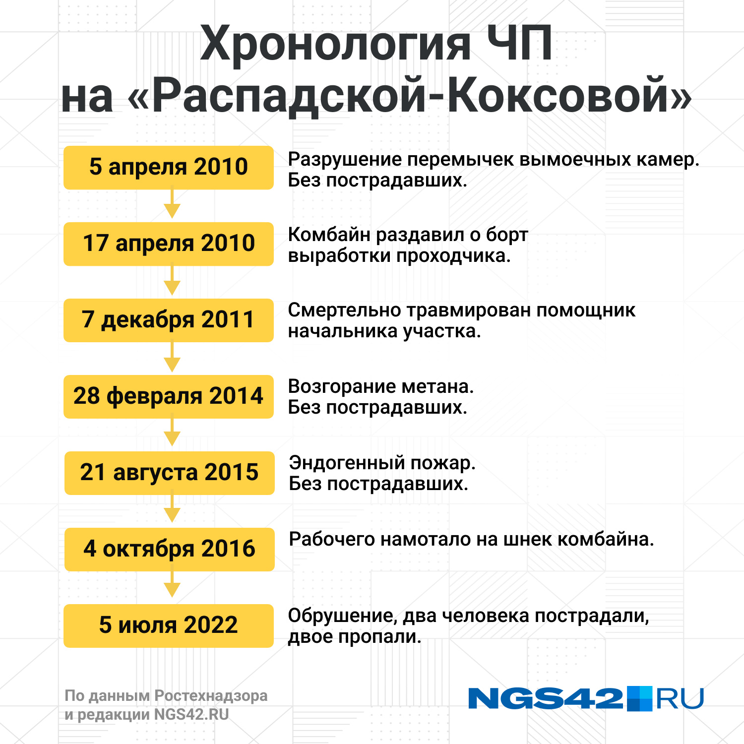 Какие ЧП происходили на АО «Распадская-Коксовая» Какие ЧП происходили на АО «Распадская-Коксовая»